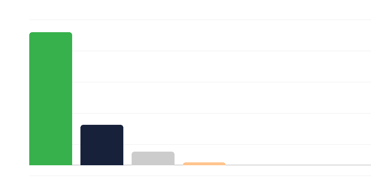 Moterų skaičius Lenkijos kariuomenėje