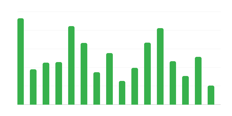 Nekilnojamųjų paminklų skaičius pagal provincijas