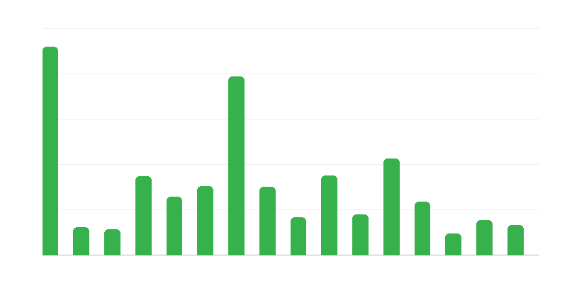 Archeologijos paminklų skaičius pagal vaivadijas
