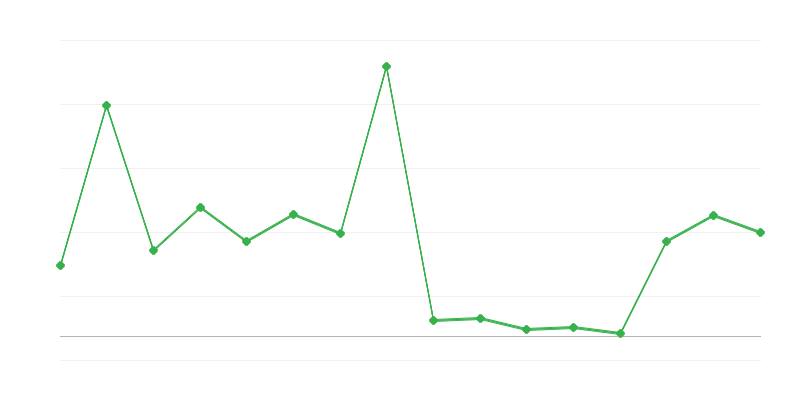 Finansų ministerijos biudžetas