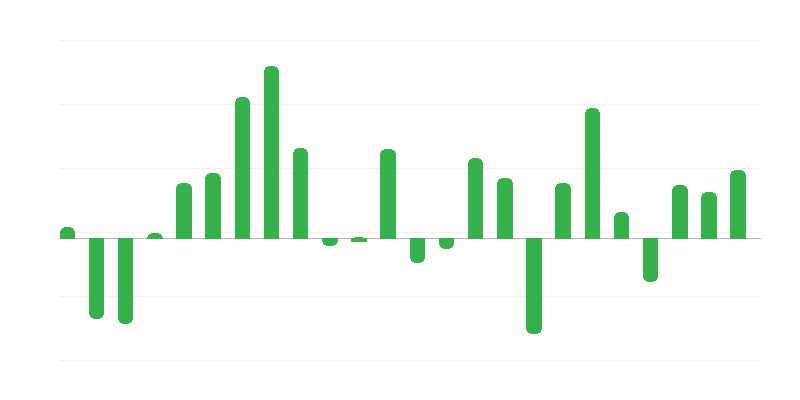 Investicinių sąnaudų kainos
