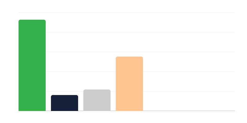 Moterų skaičius Lenkijos kariuomenėje pagal rangą