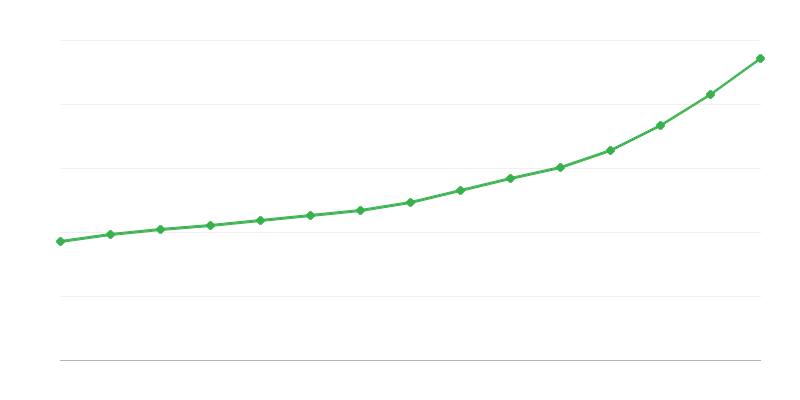 Bruto darbo užmokestis nacionalinėje ekonomikoje