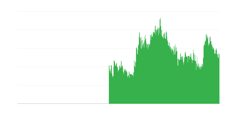 Veiksniai, ribojantys statybos veiklą – finansiniai apribojimai