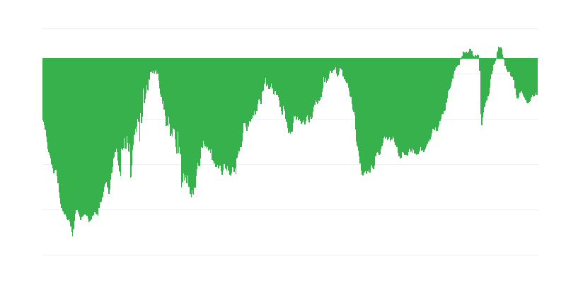 Dabartinis bendrasis užsakymas statybose