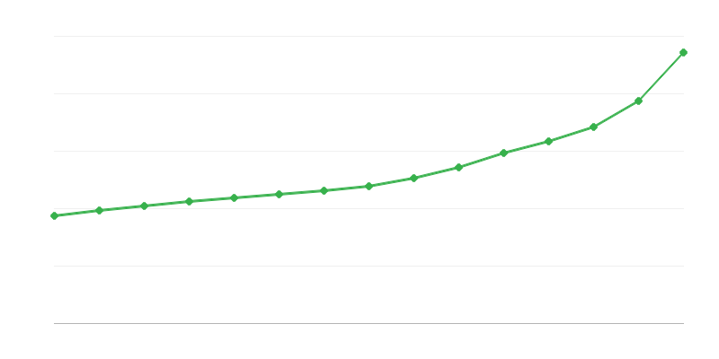 Bruto darbo užmokestis viešajame sektoriuje