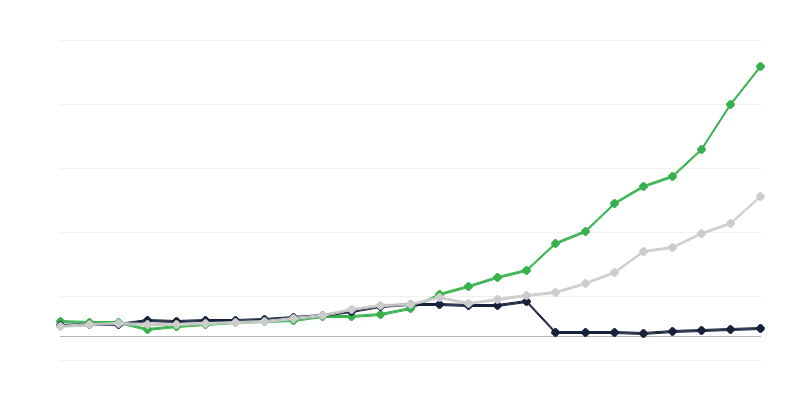 Išlaidos moksliniams tyrimams ir plėtrai – vykdomasis sektorius