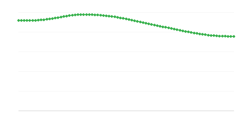 Prognozuota mirtingumas kaimo regionuose
