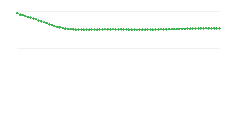 Prognozuojamas migracijos balansas miesto regionuose
