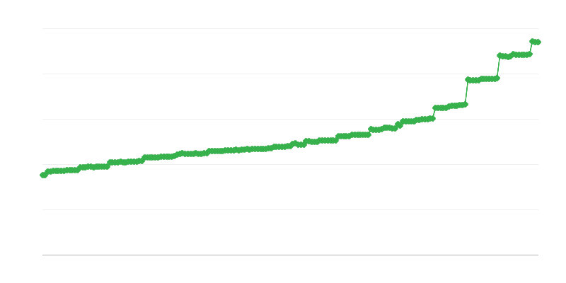 Vidutinė mėnesinė socialinio draudimo pensija