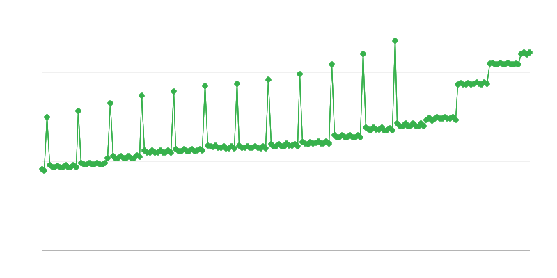 Vidutinė KRUS išmokama mėnesinė brutto pensija ir renta