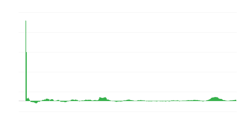 Infliacija – maistas ir nealkoholiniai gėrimai