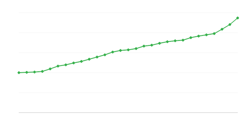 Vidutinis viso etato atlyginimas