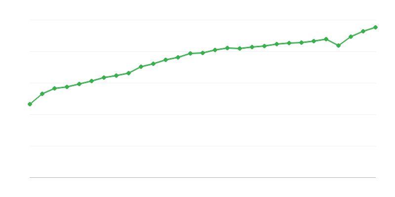 Vidutinis viso etato atlyginimas