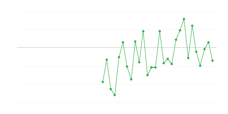 Užimtumas žemės ūkyje, miškininkystėje ir žvejyboje