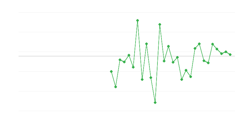 Užimtumas žemės ūkyje, miškininkystėje ir žvejyboje