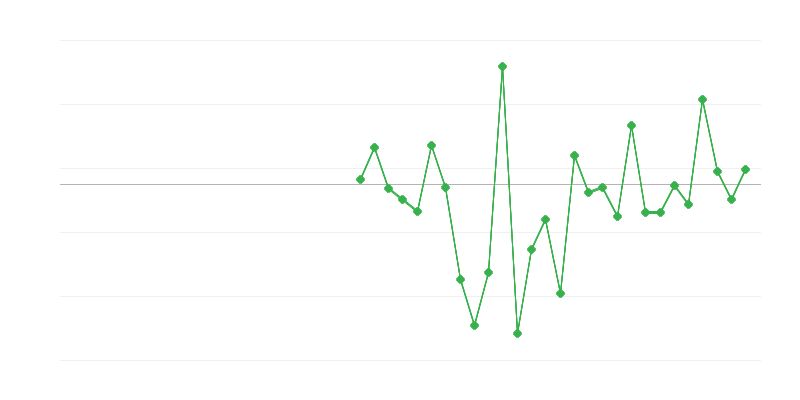 Užimtumas žemės ūkyje, miškininkystėje ir žvejyboje