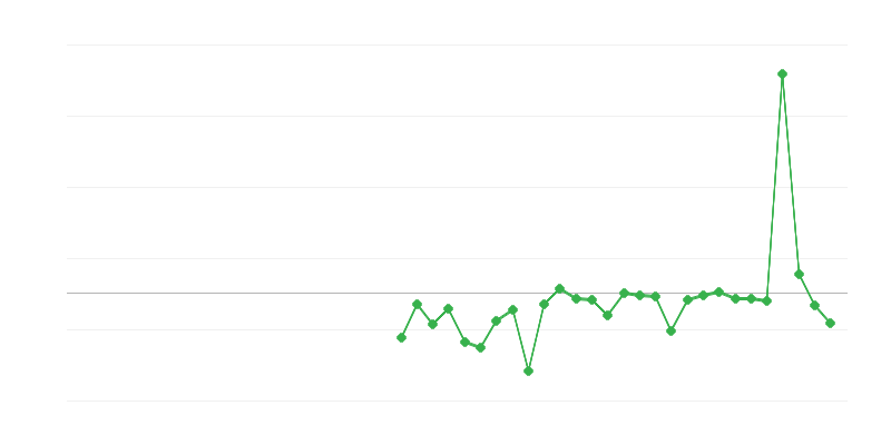 Užimtumas žemės ūkyje, miškininkystėje ir žvejyboje