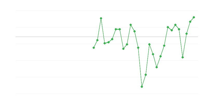 Užimtumas pramonėje