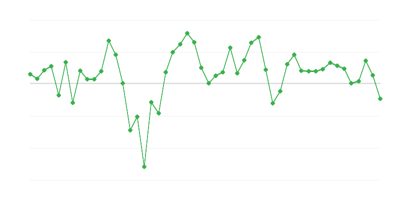 Užimtumas statybose