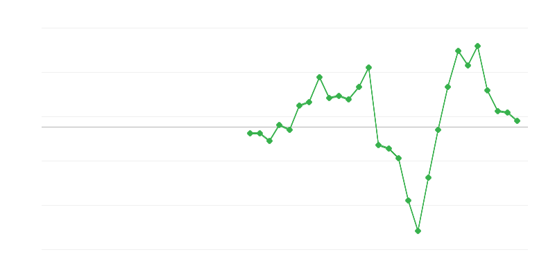 Užimtumas statybose