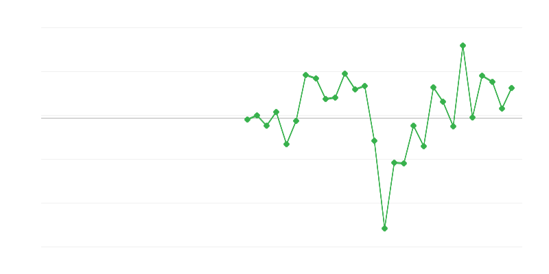 Užimtumas statybose