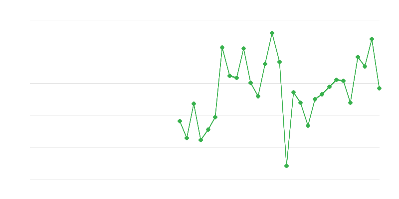 Užimtumas statybose