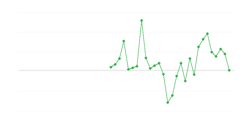 Užimtumas statybose