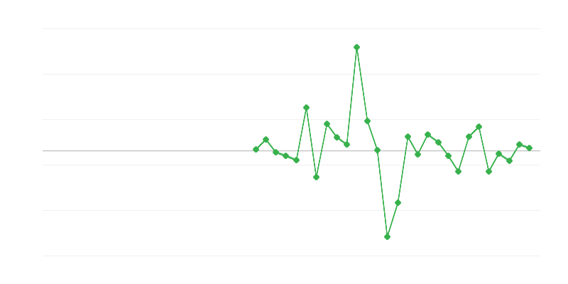 Užimtumas statybose