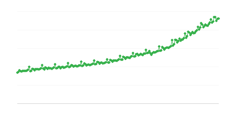 Bruto darbo užmokestis įmonių sektoriuje