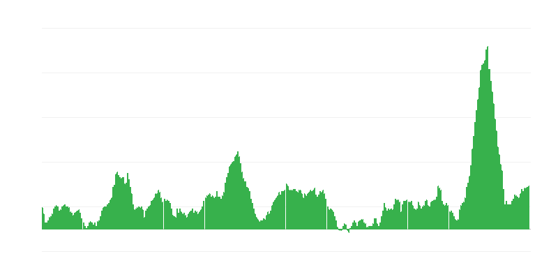 Infliacija – maistas