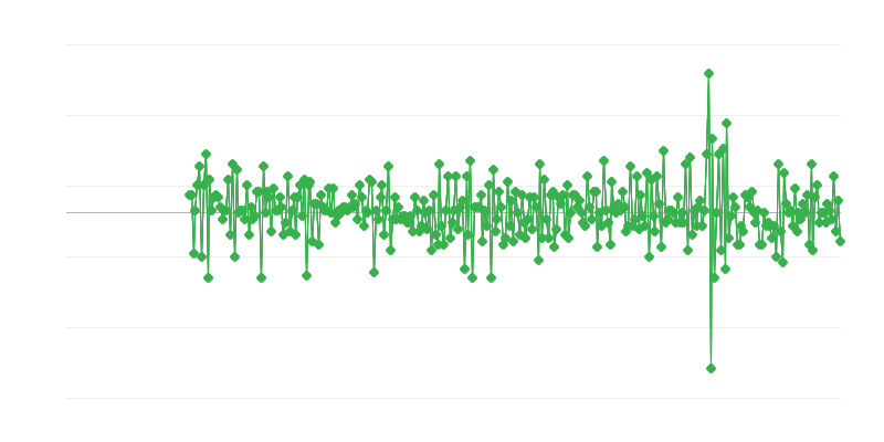 Pardavimų apimtis – maisto mažmeninė prekyba