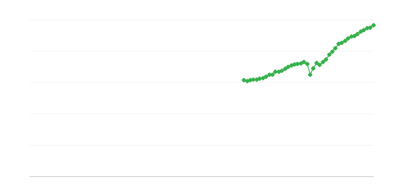 Grynasis apyvarta – profesinė, mokslo ir techninė veikla