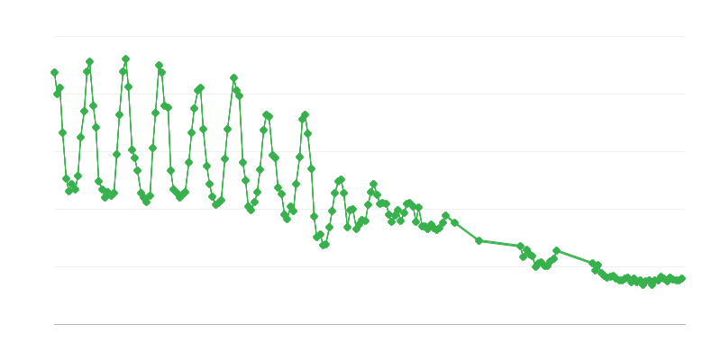 Gamtinių dujų gamyba