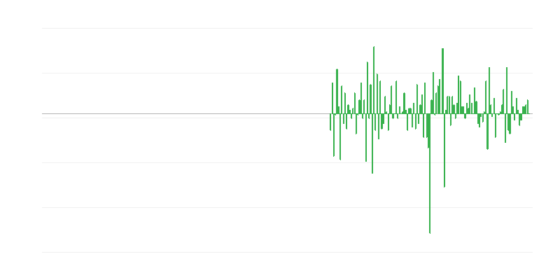 Profesinių, mokslinių ir techninių veiklų gamybos apimtis