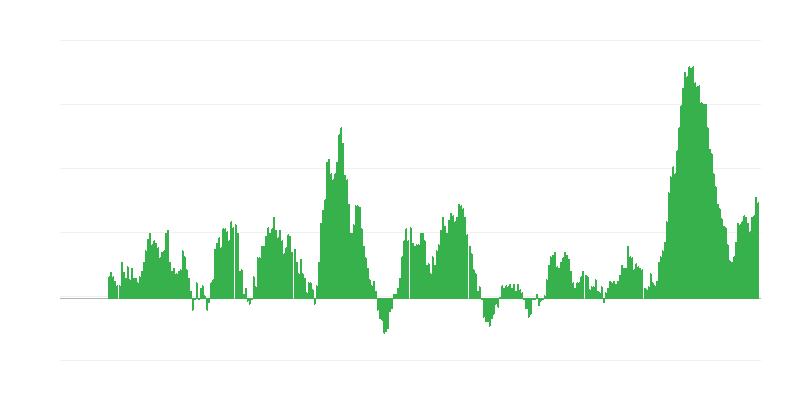 Infliacija – maistas