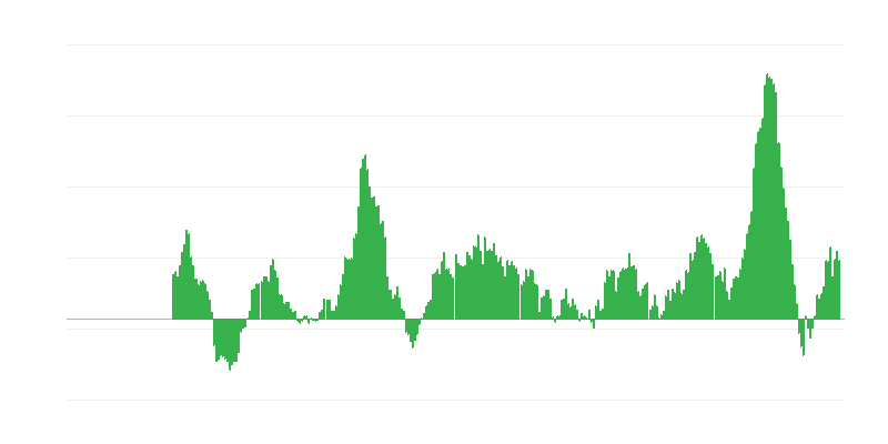 Infliacija – maistas