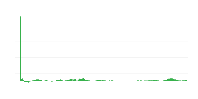 Infliacija – maistas