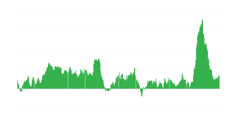Infliacija – maistas