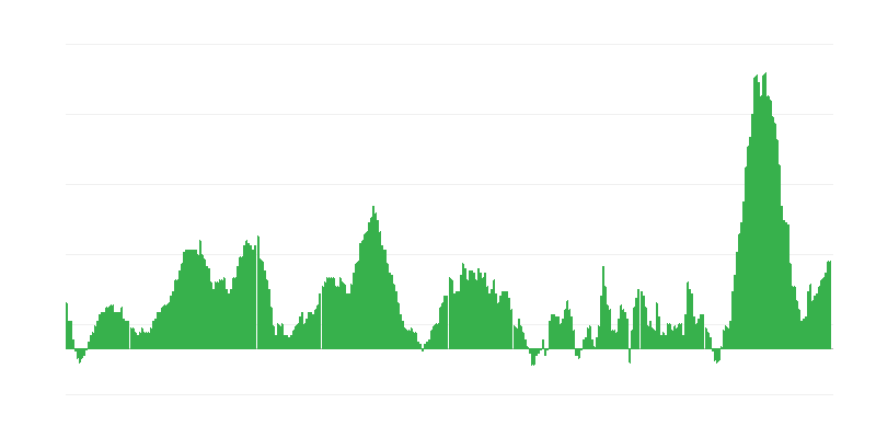Infliacija – maistas