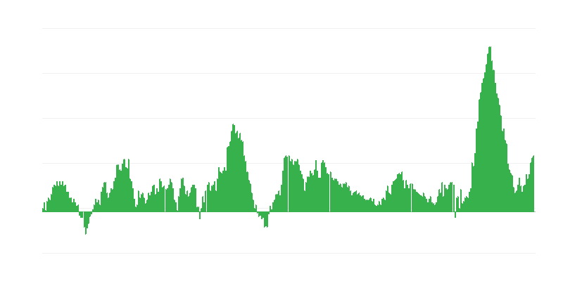 Infliacija – maistas