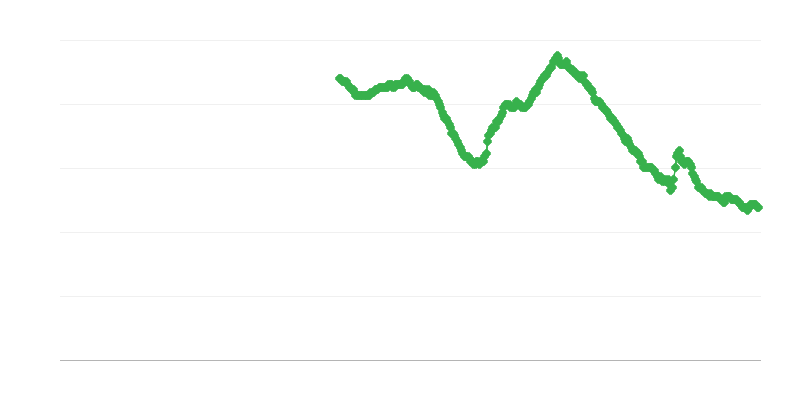 Bedarbystė tarp vyresnių nei 25 metų moterų