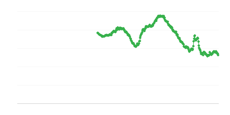 Nedarbas tarp moterų iki 25 metų