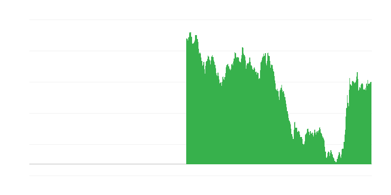 Ilgalaikės valstybinės obligacijos pelningumas