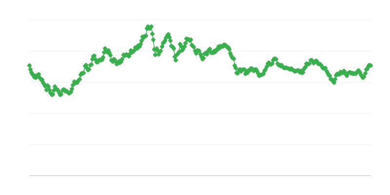 USD/EUR valiutos kursas