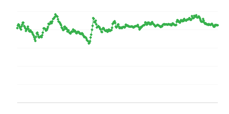 PLN/EUR keitimo kursas