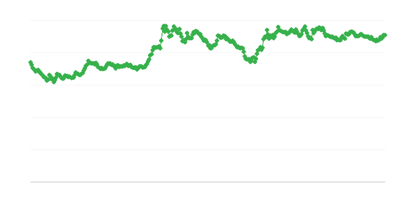 GBP/EUR valiutos kursas