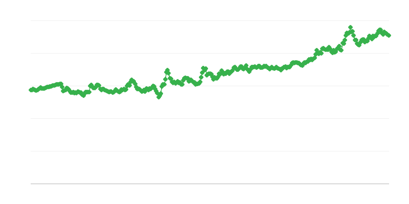 HUF/EUR valiutos kursas