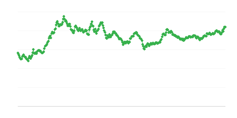 PHP/EUR valiutų kursas