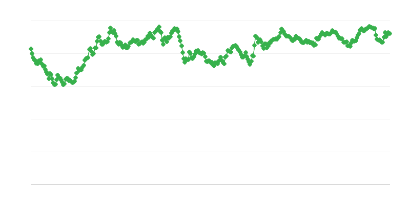 MYR/EUR keitimo kursas
